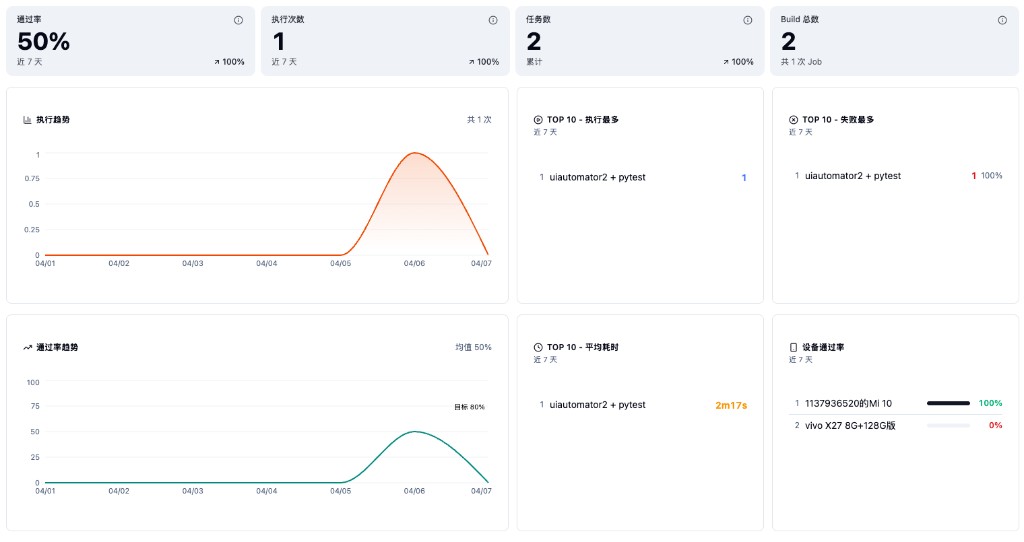 数据分析：核心指标、趋势与设备通过率概览