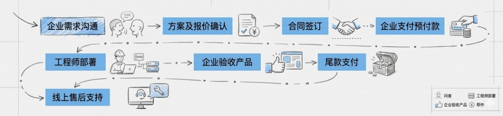 方案采购与落地流程：企业需求沟通、方案及报价确认、合同签订、企业支付预付款、工程师部署、企业验收产品、尾款支付、线上售后支持